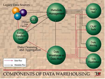 Data Warehousing